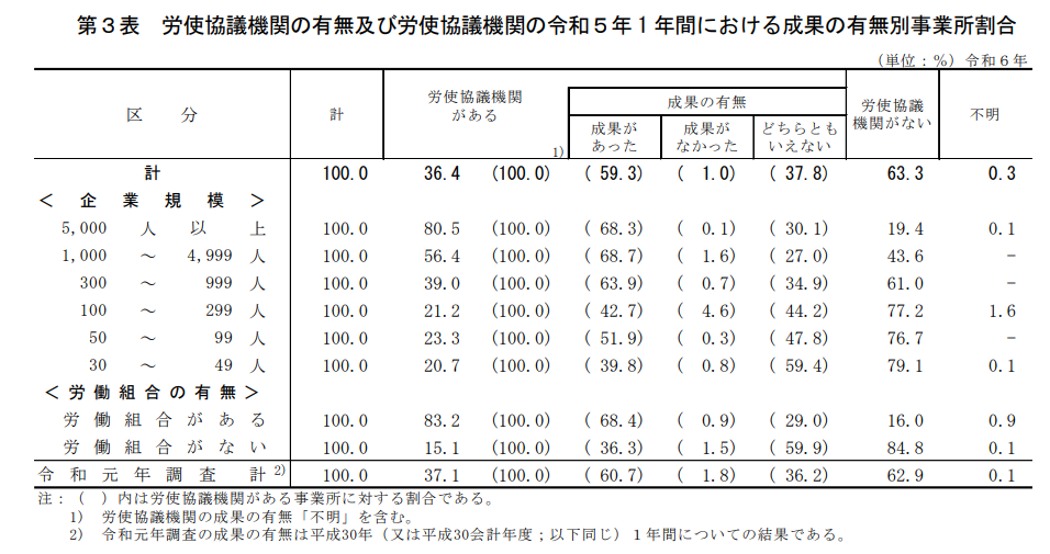 労使協議機関の有無及び労使協議機関